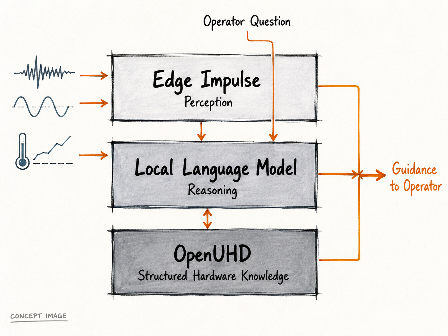Hand-Sketched AI Architecture Diagram