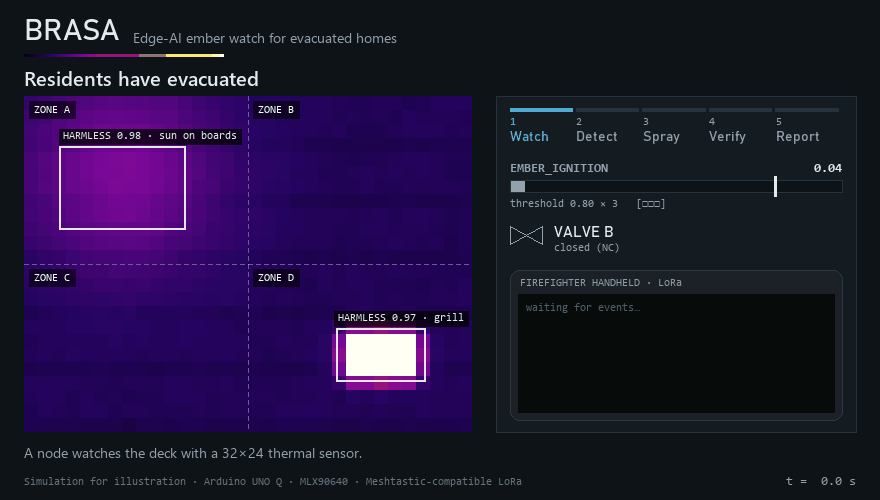 BRASA: edge-AI firebrand monitoring and suppression for neighborhoods