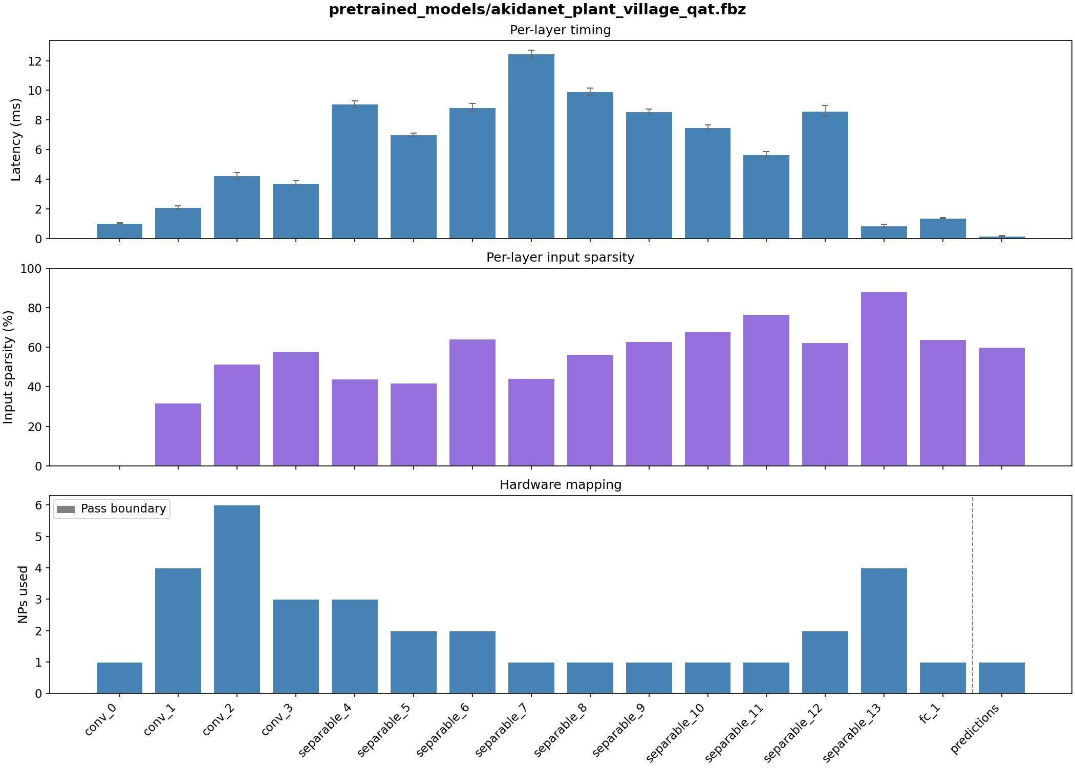 Per-layer latency breakdown