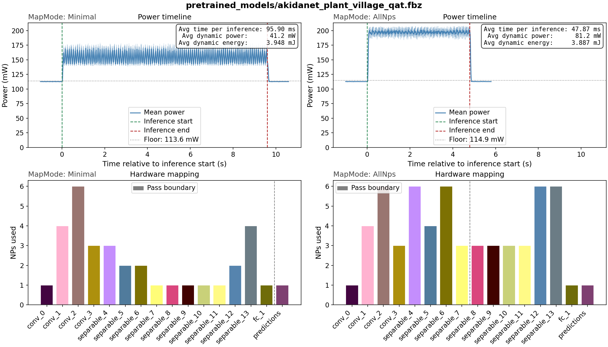 Power measurements during inference in Minimal and AllNps mapping modes